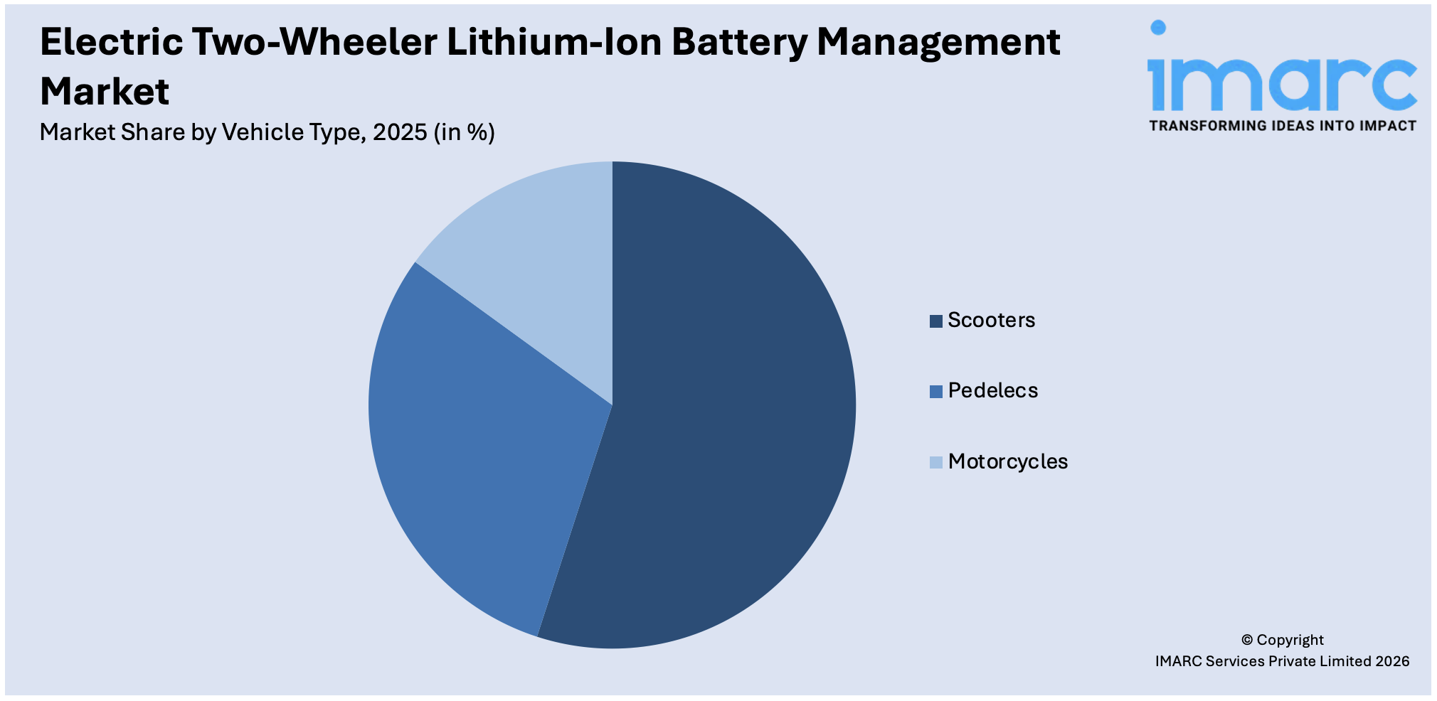 Electric Two-Wheeler Lithium-Ion Battery Management System Market By Vehicle Type